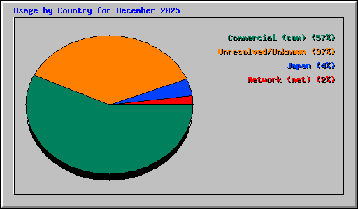 Usage by Country for December 2025