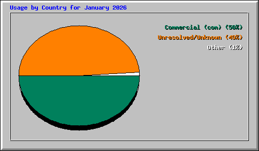 Usage by Country for January 2026
