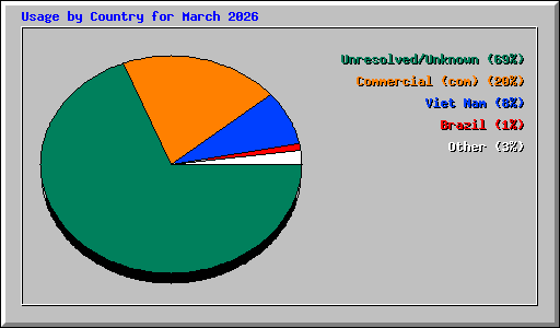 Usage by Country for March 2026