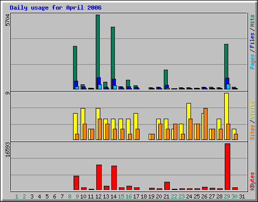 Daily usage for April 2006