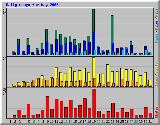 Daily usage for May 2006