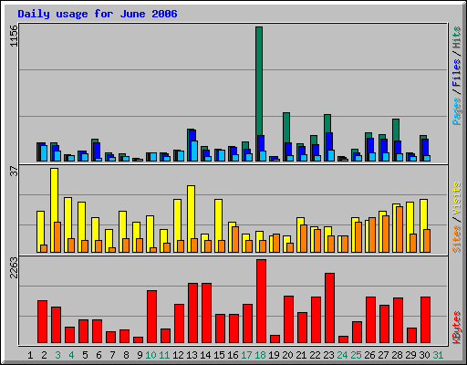 Daily usage for June 2006
