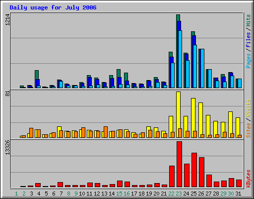 Daily usage for July 2006