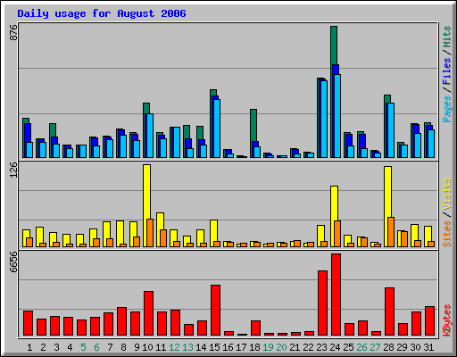 Daily usage for August 2006