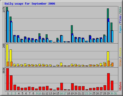 Daily usage for September 2006