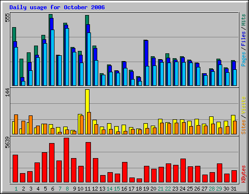 Daily usage for October 2006