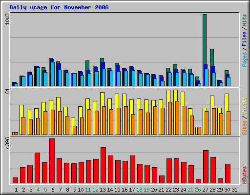 Daily usage for November 2006