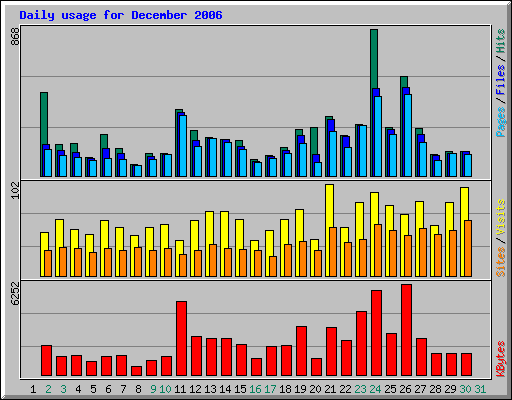 Daily usage for December 2006