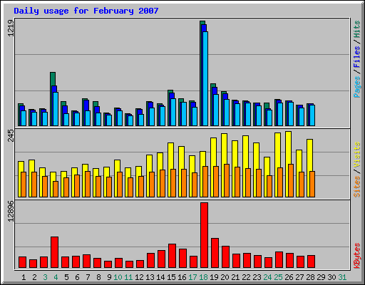 Daily usage for February 2007