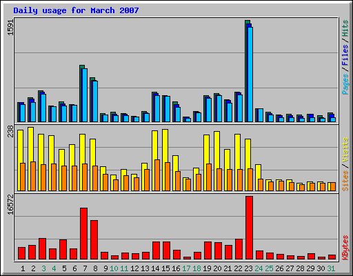Daily usage for March 2007