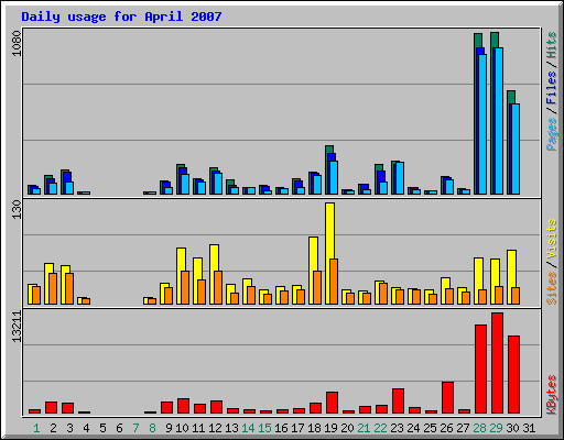 Daily usage for April 2007