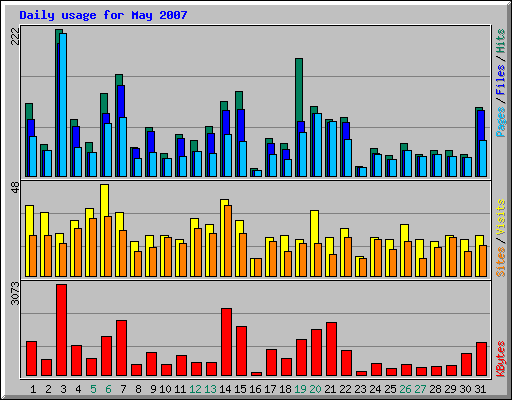 Daily usage for May 2007