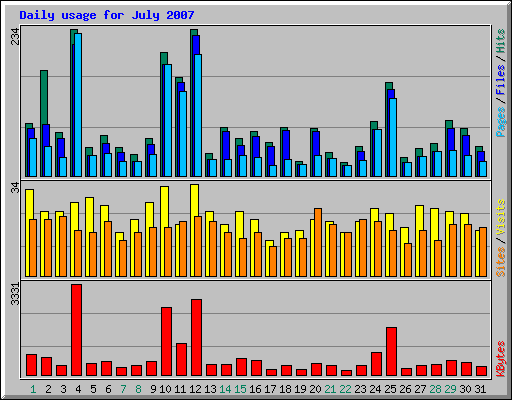 Daily usage for July 2007