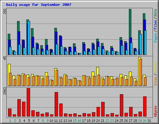 Daily usage for September 2007
