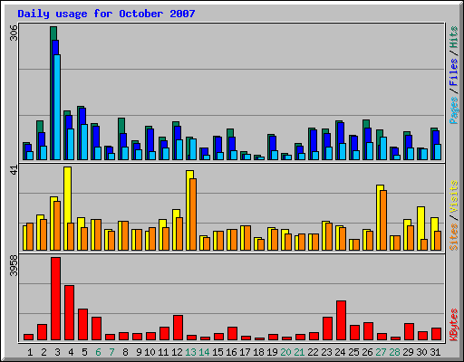 Daily usage for October 2007