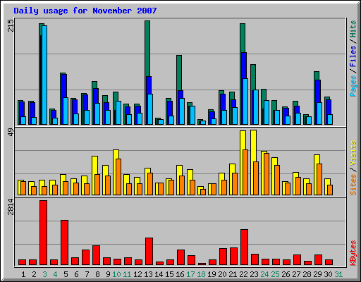 Daily usage for November 2007
