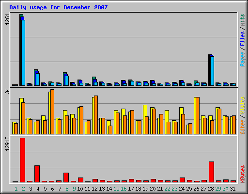 Daily usage for December 2007