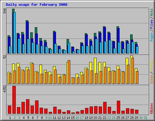 Daily usage for February 2008
