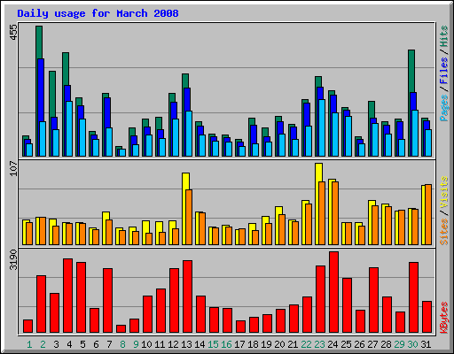 Daily usage for March 2008