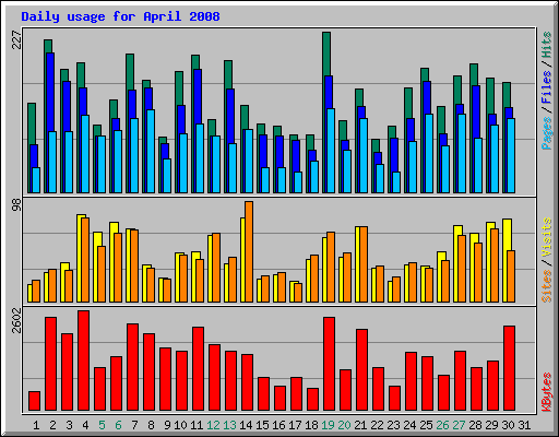 Daily usage for April 2008