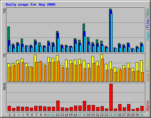 Daily usage for May 2008