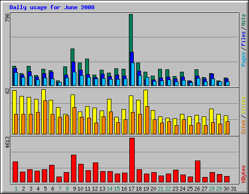 Daily usage for June 2008