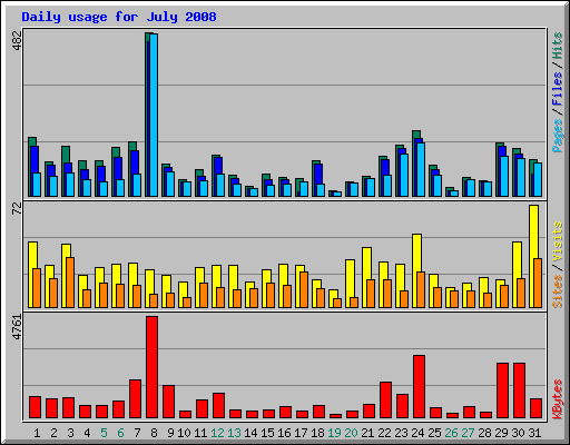 Daily usage for July 2008