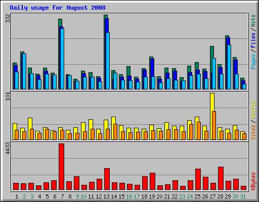 Daily usage for August 2008