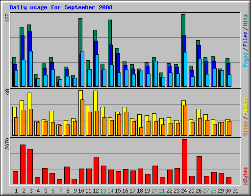 Daily usage for September 2008