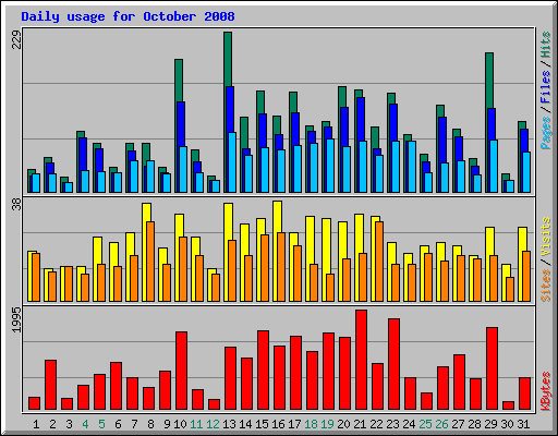 Daily usage for October 2008