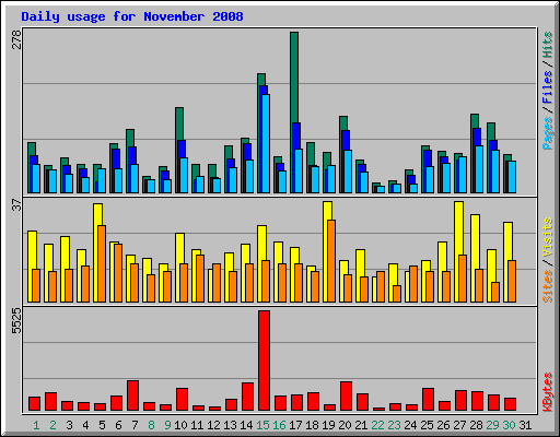 Daily usage for November 2008