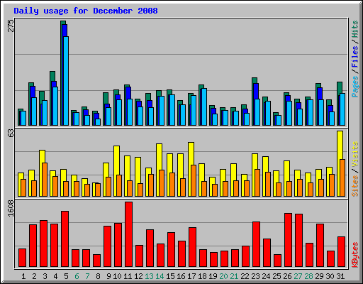 Daily usage for December 2008