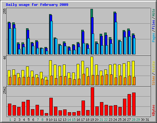 Daily usage for February 2009