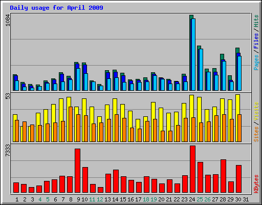Daily usage for April 2009