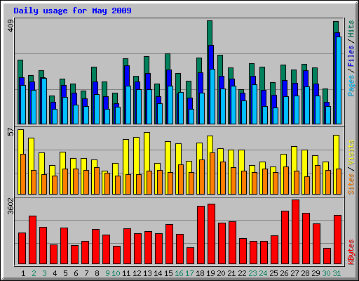 Daily usage for May 2009