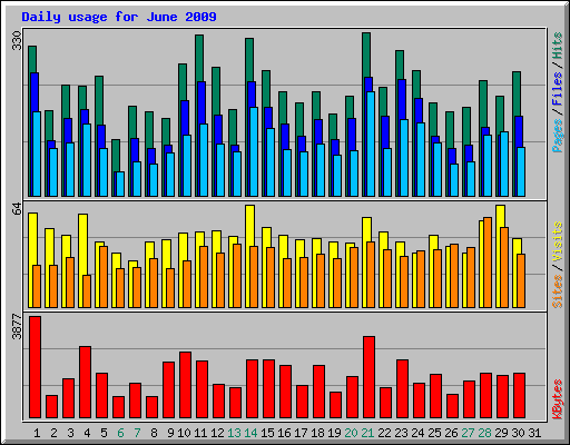 Daily usage for June 2009
