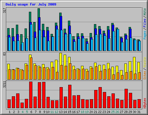 Daily usage for July 2009