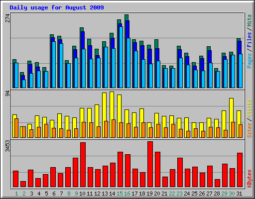 Daily usage for August 2009