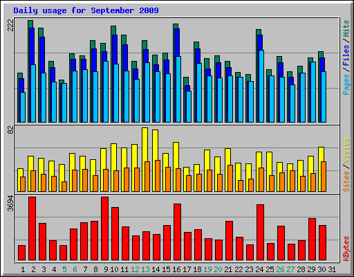 Daily usage for September 2009