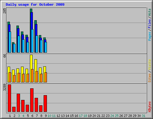 Daily usage for October 2009