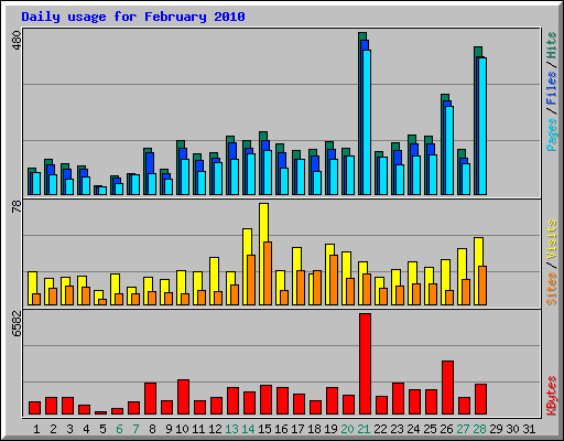 Daily usage for February 2010