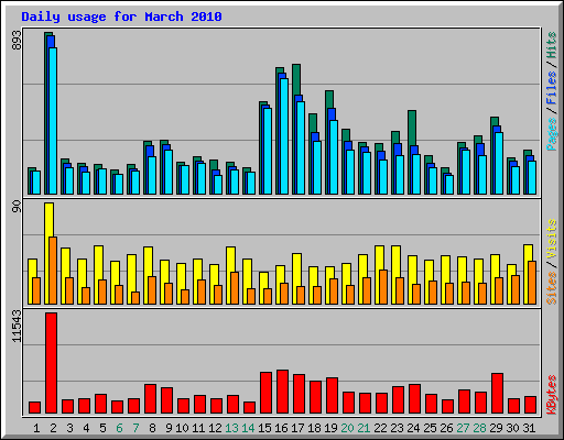 Daily usage for March 2010