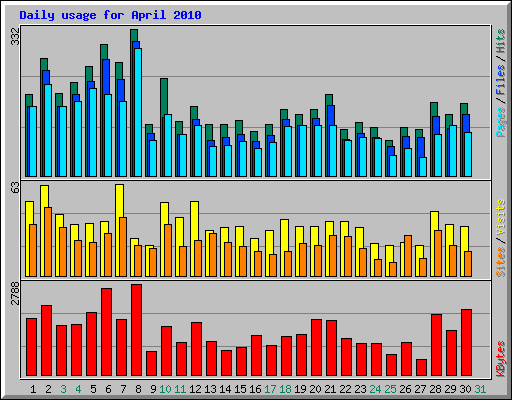 Daily usage for April 2010