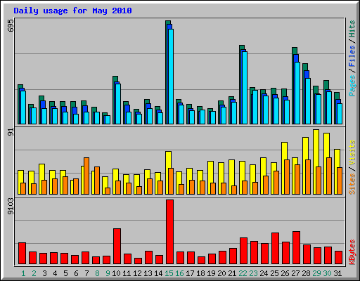 Daily usage for May 2010