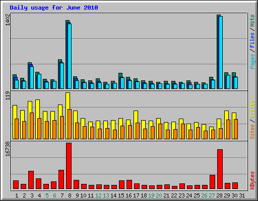 Daily usage for June 2010