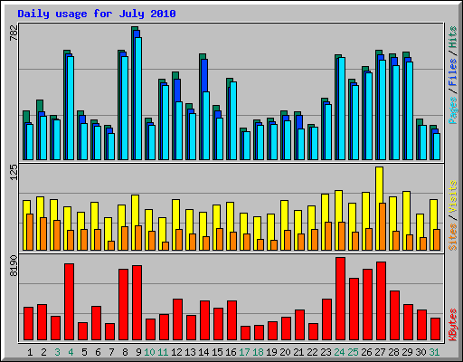 Daily usage for July 2010