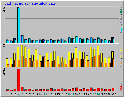 Daily usage for September 2010