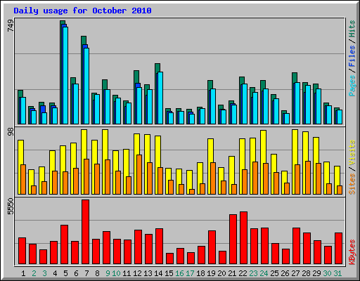 Daily usage for October 2010