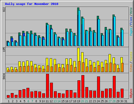 Daily usage for November 2010