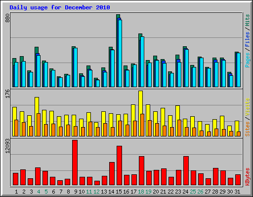 Daily usage for December 2010